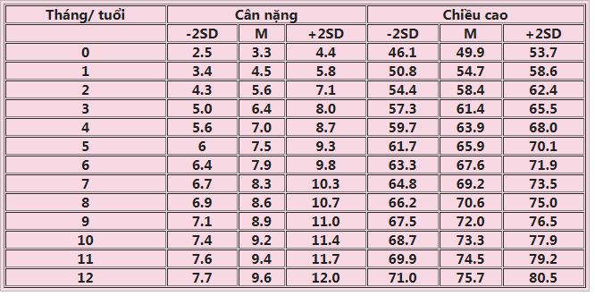 Bảng chiều cao cân nặng trẻ sơ sinh là bé trai: